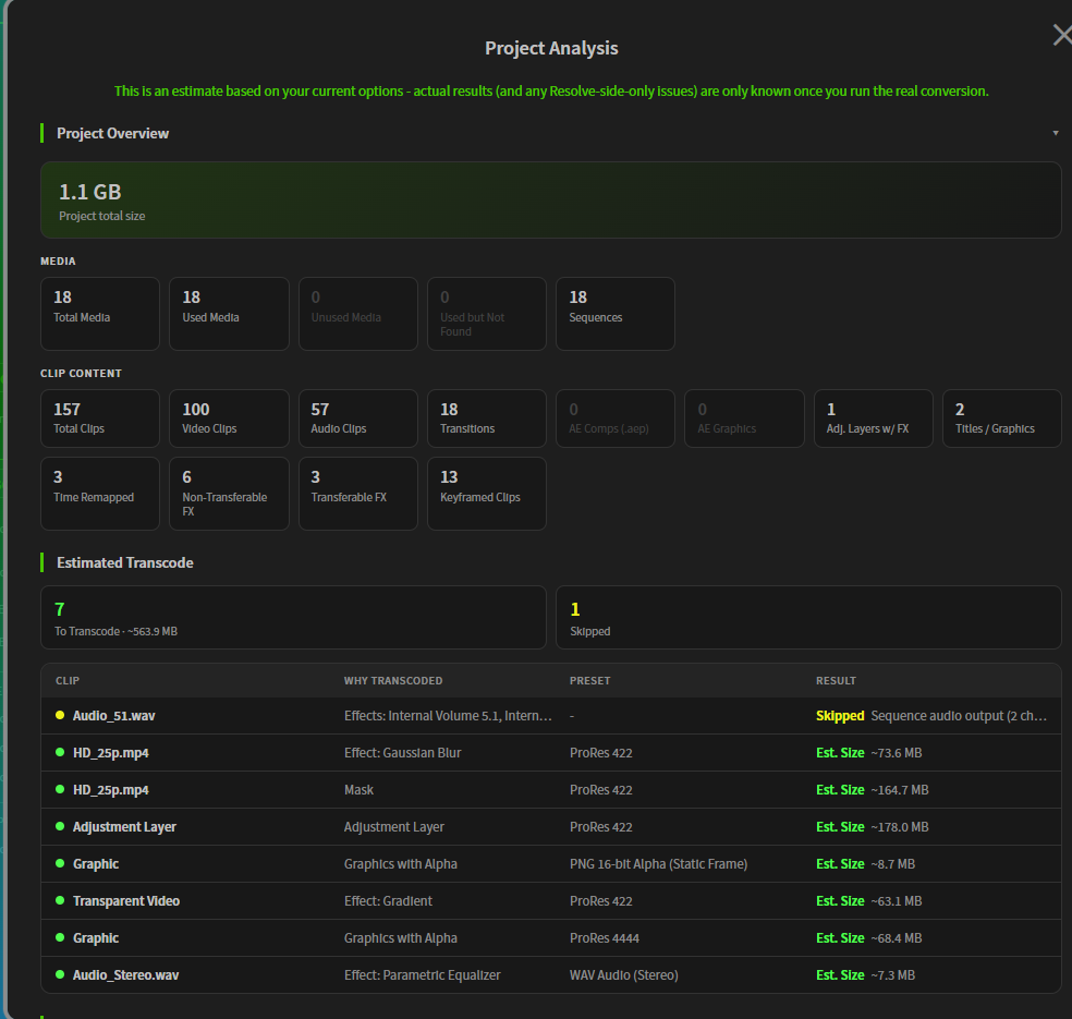 The Project Analysis window: project size, media and clip counts, and the list of clips that would be transcoded with their reason and preset